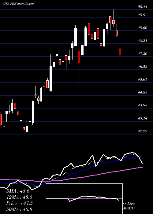 Daily chart FbFinancial