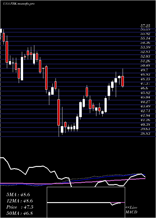 weekly chart FbFinancial
