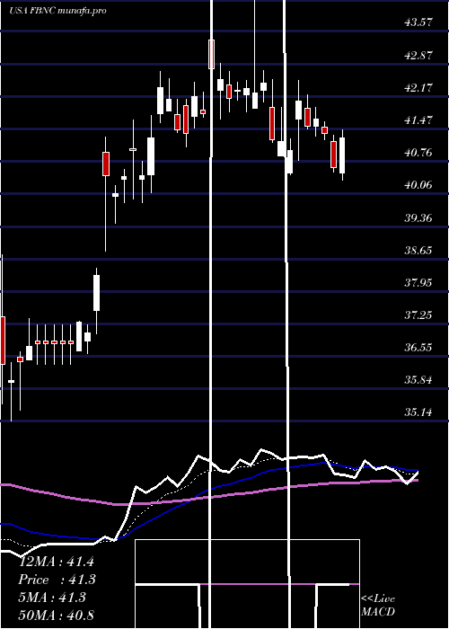 Daily chart FirstBancorp