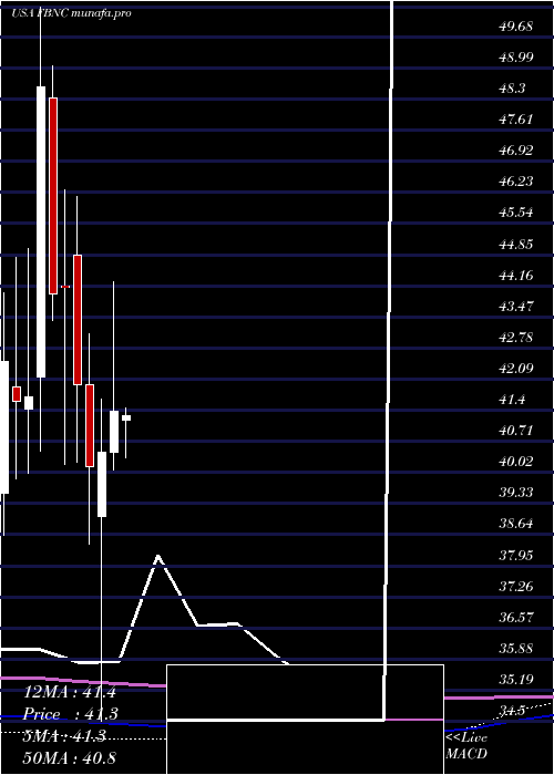 monthly chart FirstBancorp