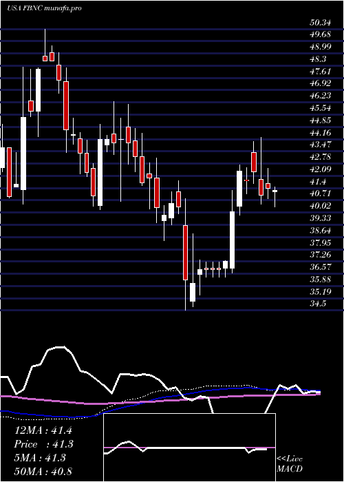 weekly chart FirstBancorp