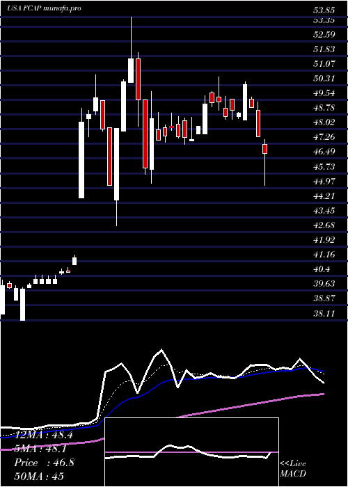 Daily chart FirstCapital
