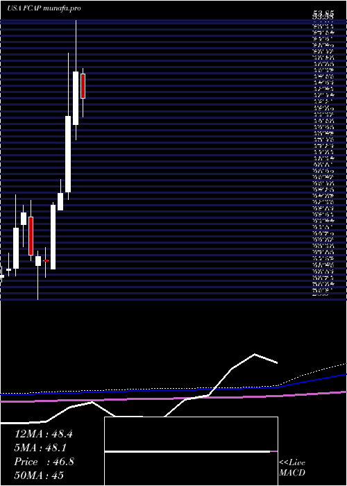 monthly chart FirstCapital