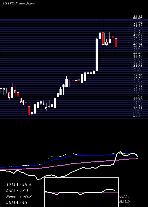 weekly chart FirstCapital