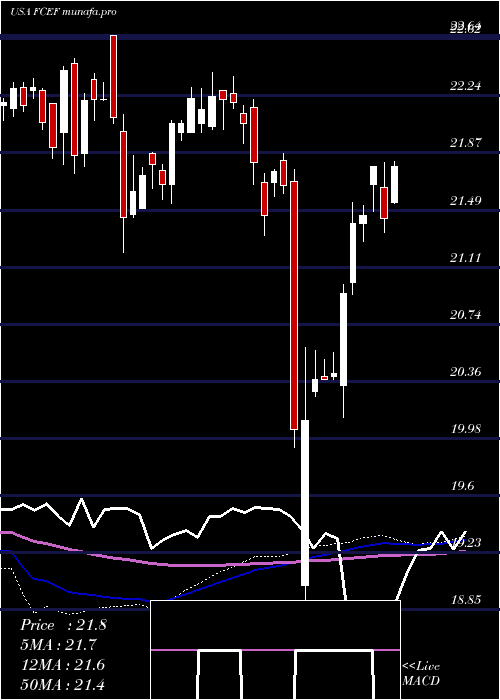 weekly chart FirstTrust