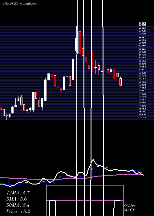  Daily chart FuelcellEnergy