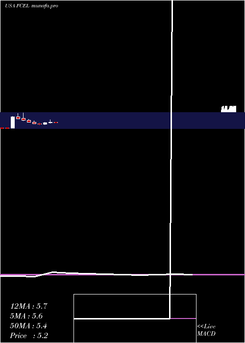  monthly chart FuelcellEnergy