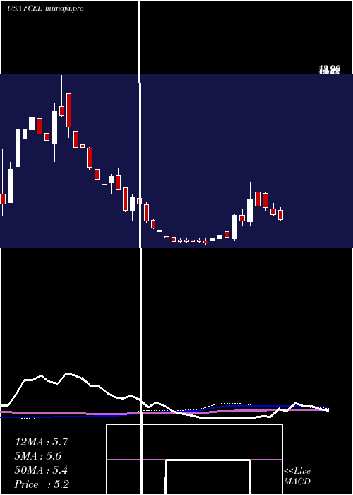  weekly chart FuelcellEnergy