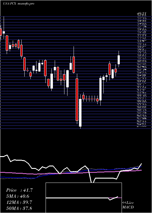  weekly chart FreeportMcmoran