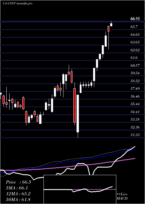 weekly chart FirstTrust