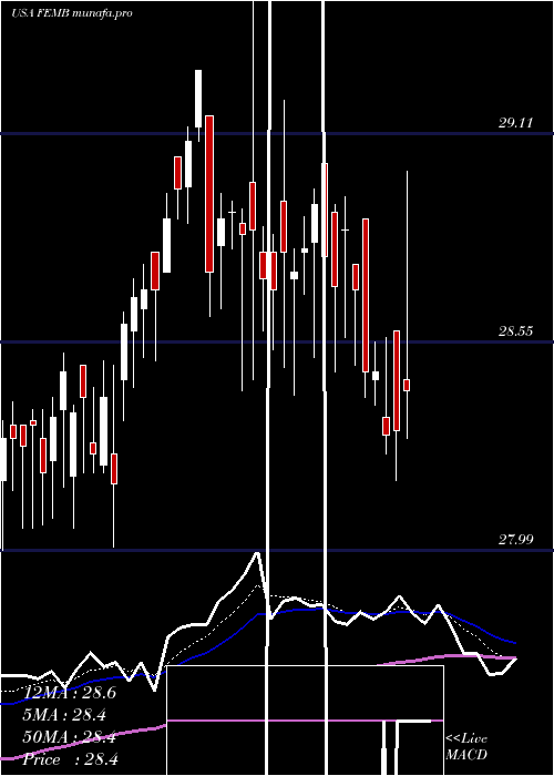 Daily chart FirstTrust