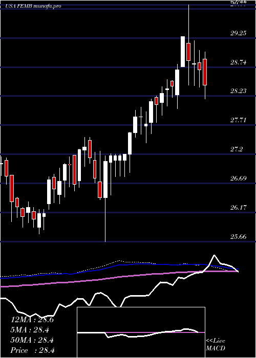 weekly chart FirstTrust