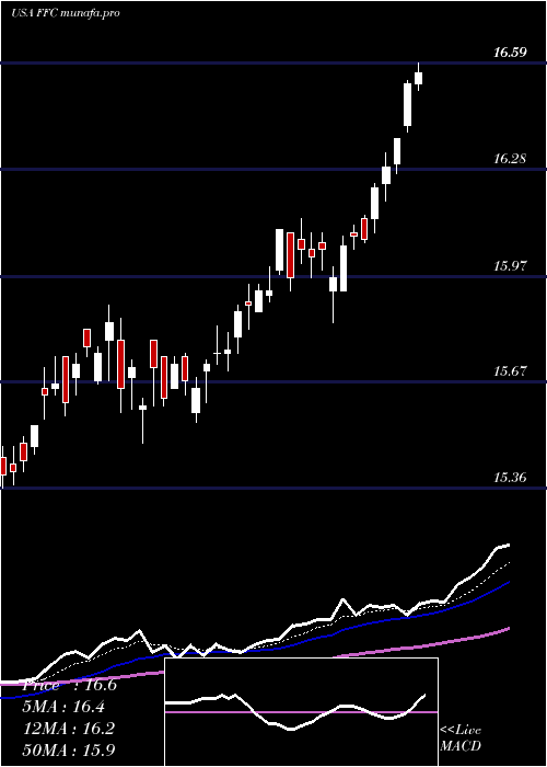 Daily chart FlahertyCrumrine