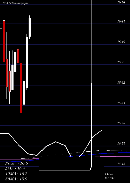 monthly chart FlahertyCrumrine