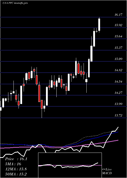  weekly chart FlahertyCrumrine