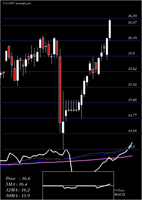 weekly chart FlahertyCrumrine