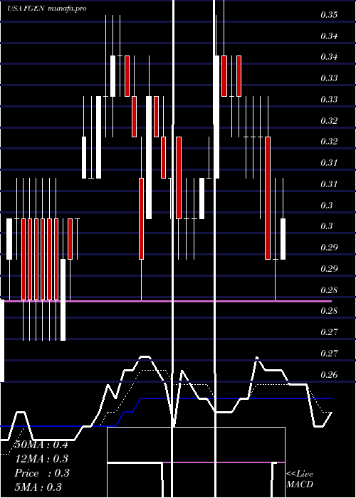 Daily chart FibrogenInc