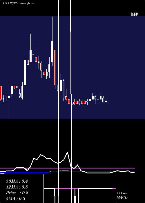 weekly chart FibrogenInc