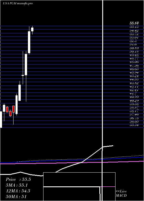 monthly chart FirstTrust