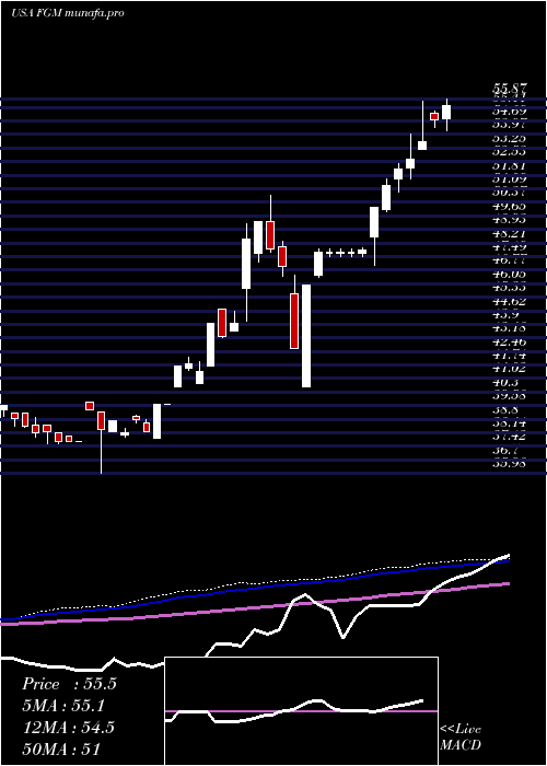 weekly chart FirstTrust