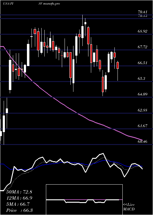  Daily chart FiservInc
