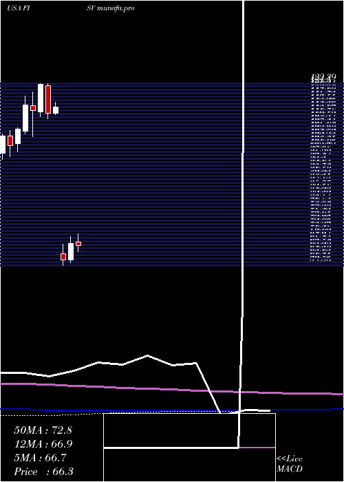  monthly chart FiservInc