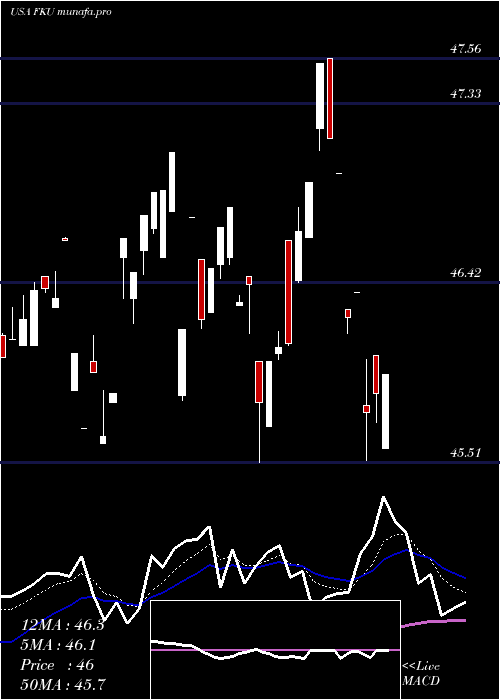 Daily chart FirstTrust
