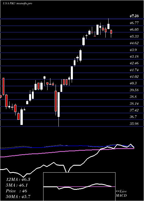  weekly chart FirstTrust