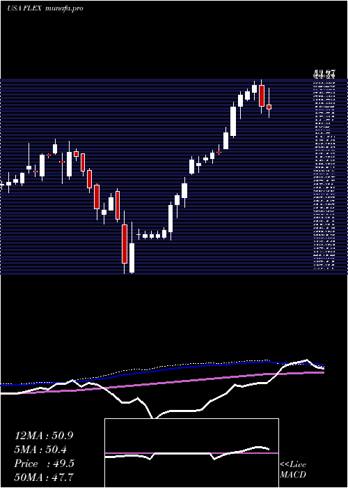  weekly chart Flex