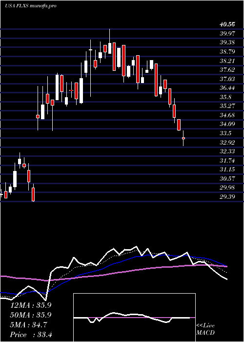  Daily chart FlexsteelIndustries