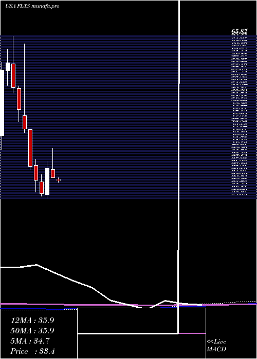  monthly chart FlexsteelIndustries