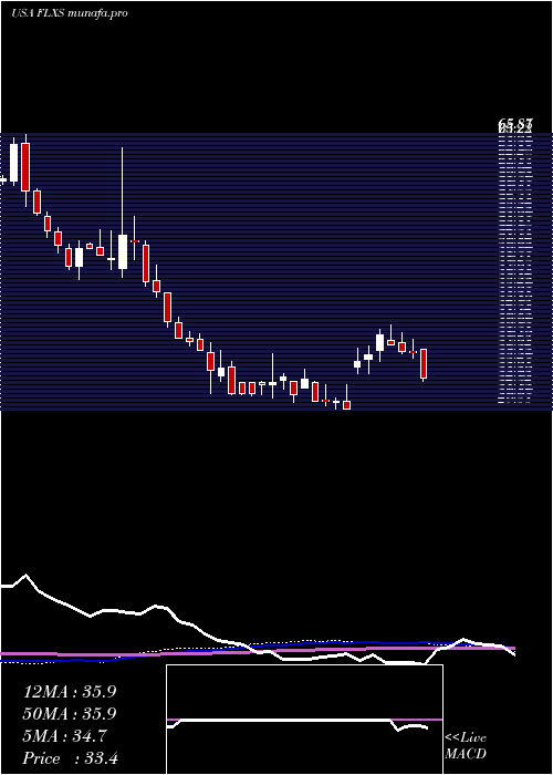  weekly chart FlexsteelIndustries