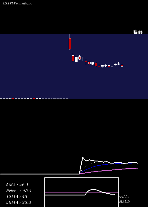 Daily chart FlyLeasing