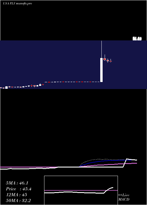 weekly chart FlyLeasing