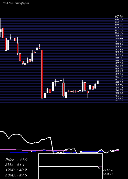 weekly chart FmcCorporation