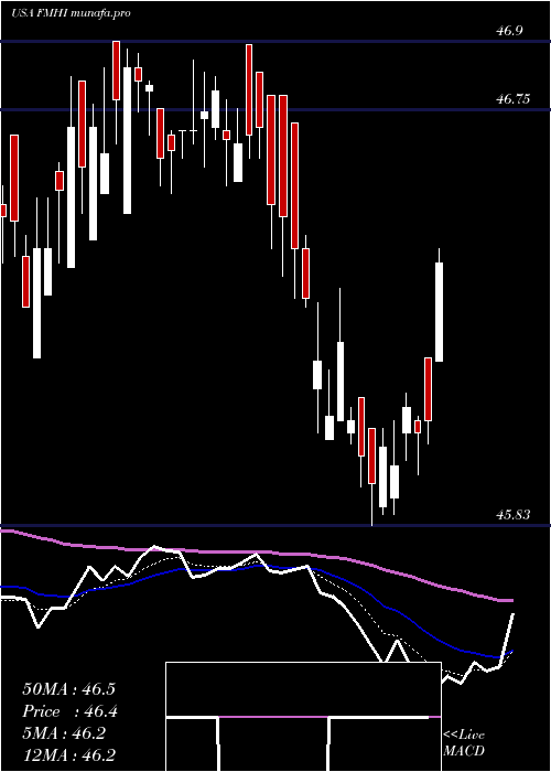 Daily chart FirstTrust