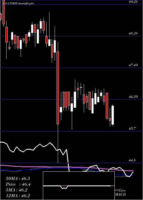  weekly chart FirstTrust