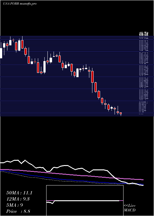  weekly chart ForresterResearch