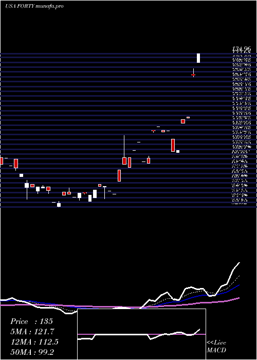 Daily chart FormulaSystems