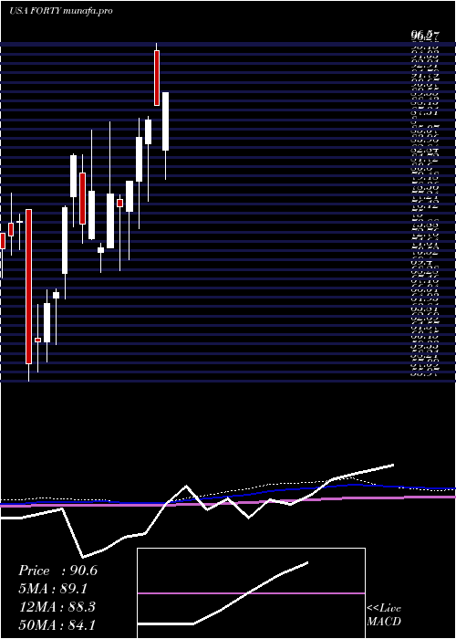  monthly chart FormulaSystems