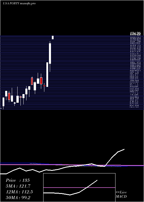 monthly chart FormulaSystems