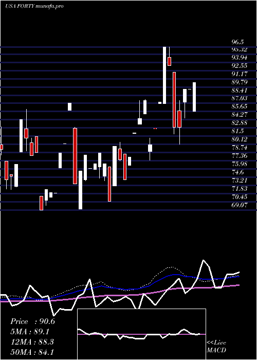  weekly chart FormulaSystems