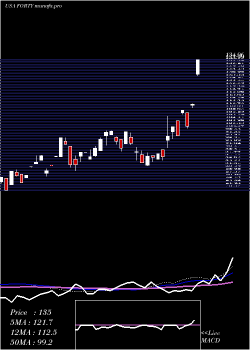 weekly chart FormulaSystems