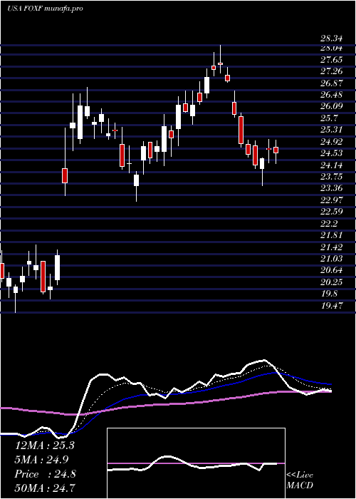  Daily chart FoxFactory