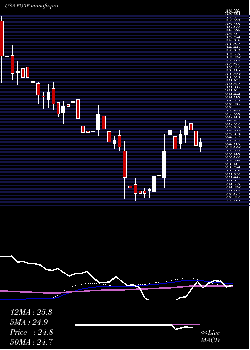 weekly chart FoxFactory