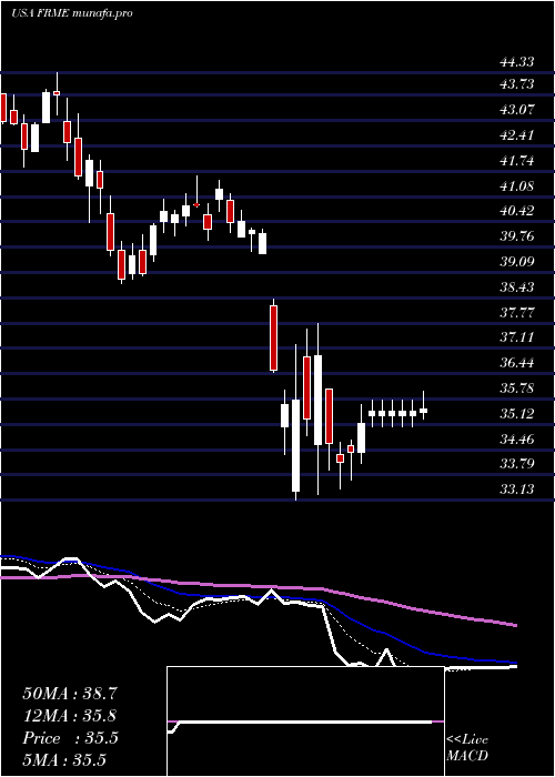  Daily chart FirstMerchants