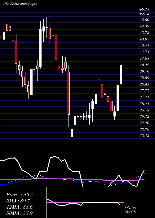weekly chart FirstMerchants