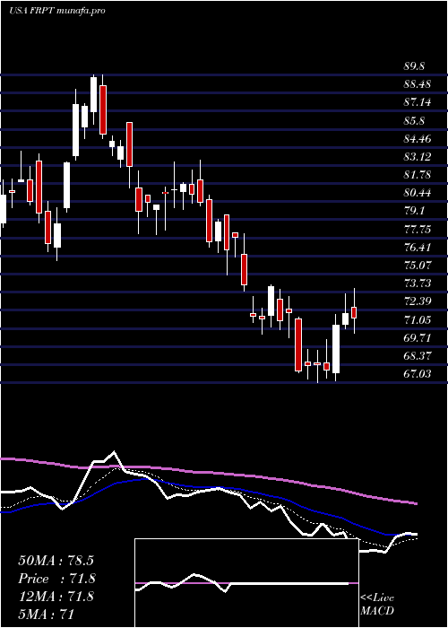 Daily chart FreshpetInc