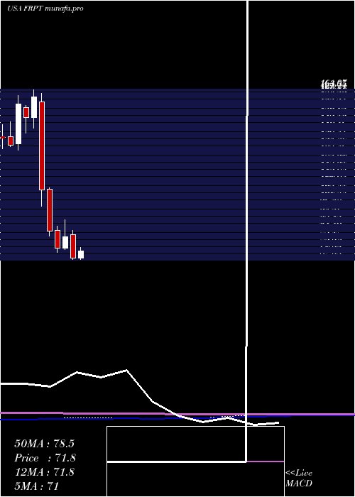 monthly chart FreshpetInc