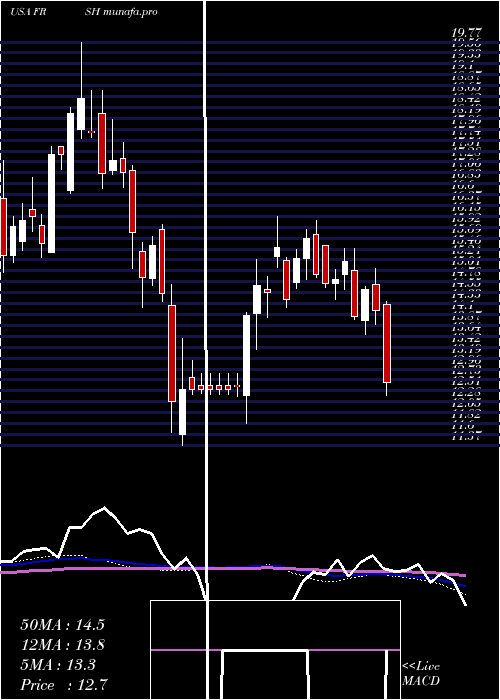  weekly chart PapaMurphy